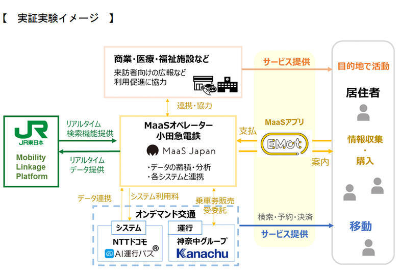 「MaaS」の社会実装へ、東京都のプロジェクトが始動！IT活用で移動をよりスマートに！