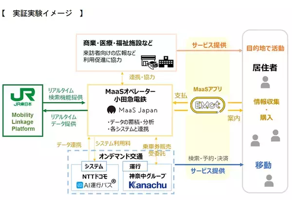 「「MaaS」の社会実装へ、東京都のプロジェクトが始動！IT活用で移動をよりスマートに！」の画像