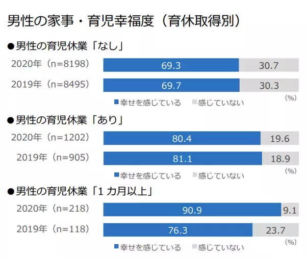 「“イクメン力“が高いのは九州男児！「イクメン白書」に見る男性の育休取得と家事育児の幸福度の関係」の画像