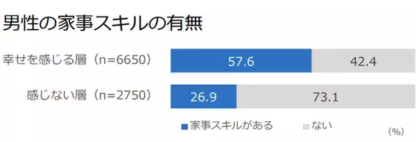 「“イクメン力“が高いのは九州男児！「イクメン白書」に見る男性の育休取得と家事育児の幸福度の関係」の画像