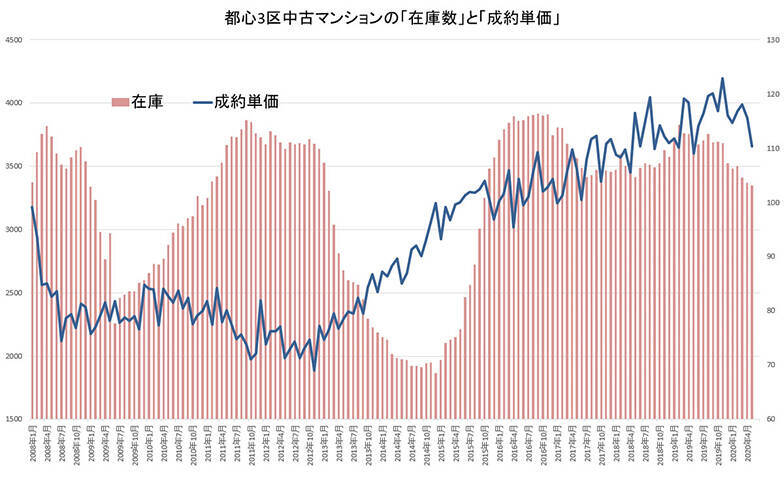 2020年の地価は下落へ転換？　分野別にみるコロナ禍の影響