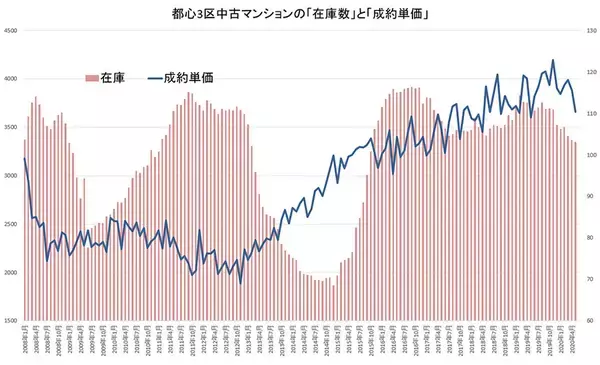 「2020年の地価は下落へ転換？　分野別にみるコロナ禍の影響」の画像