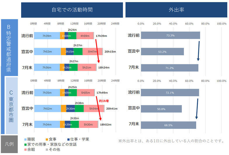 “わが街選び”の基準が変わる！？新型コロナの影響で、お出かけ先は自宅周辺へシフト