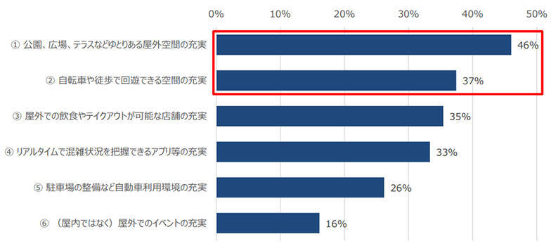 “わが街選び”の基準が変わる！？新型コロナの影響で、お出かけ先は自宅周辺へシフト