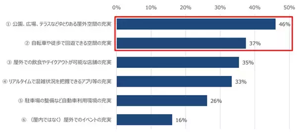 「“わが街選び”の基準が変わる！？新型コロナの影響で、お出かけ先は自宅周辺へシフト」の画像