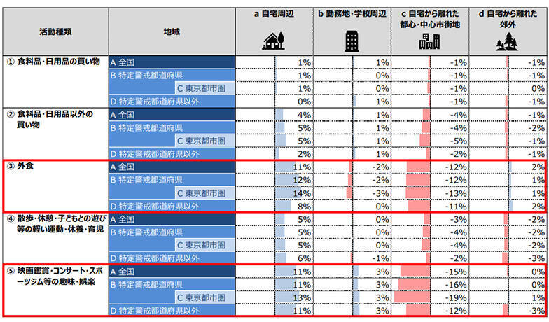 “わが街選び”の基準が変わる！？新型コロナの影響で、お出かけ先は自宅周辺へシフト