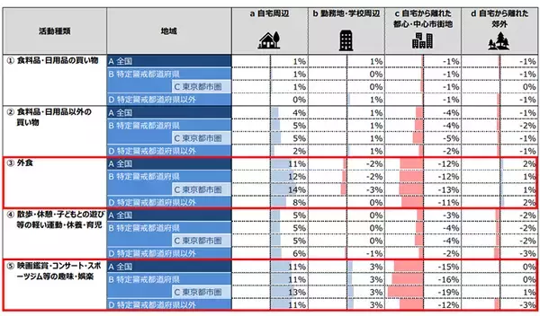 「“わが街選び”の基準が変わる！？新型コロナの影響で、お出かけ先は自宅周辺へシフト」の画像