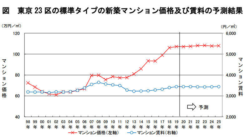 どうなる、これからのマンション価格？コロナ禍でも住宅購入は抑制より促進？
