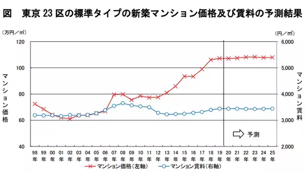 「どうなる、これからのマンション価格？コロナ禍でも住宅購入は抑制より促進？」の画像