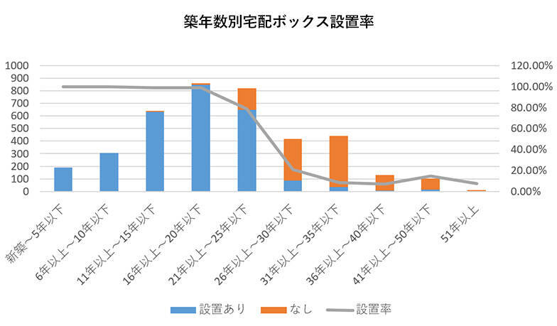 ニーズ急増の宅配ボックス、築何年のマンションから当たり前に？