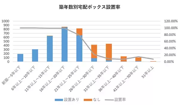 「ニーズ急増の宅配ボックス、築何年のマンションから当たり前に？」の画像