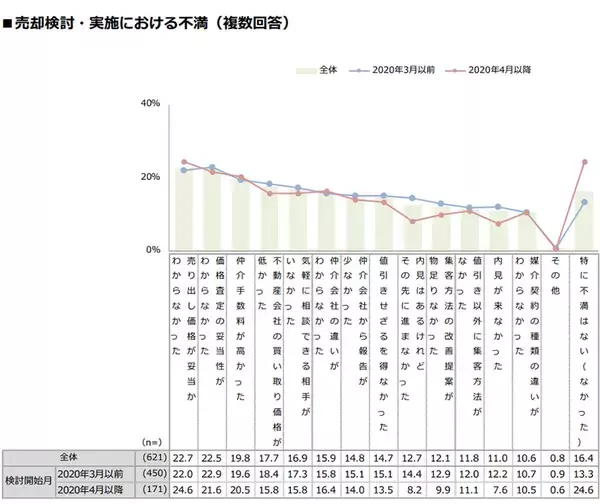 「コロナ禍の2020年、自宅を売りたい人は増えたのか？売却したい理由とは？」の画像