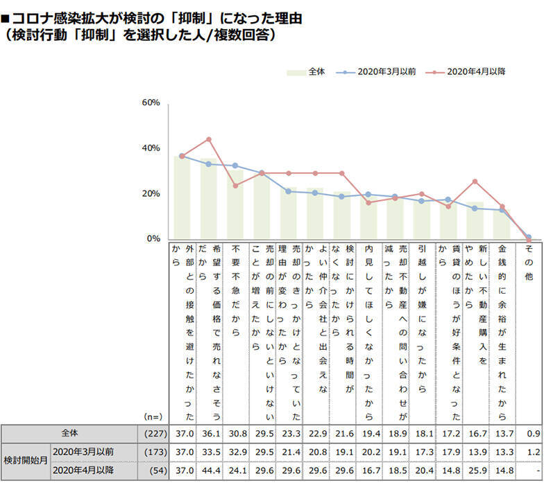 コロナ禍の2020年、自宅を売りたい人は増えたのか？売却したい理由とは？