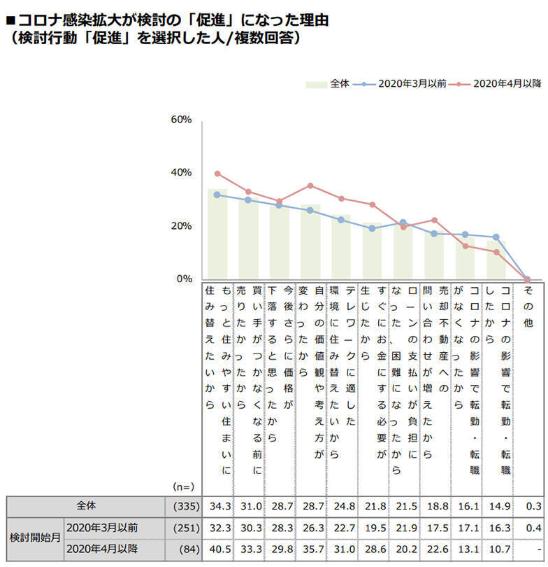 コロナ禍の2020年、自宅を売りたい人は増えたのか？売却したい理由とは？