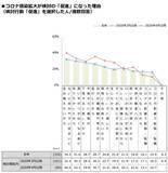 「コロナ禍の2020年、自宅を売りたい人は増えたのか？売却したい理由とは？」の画像4