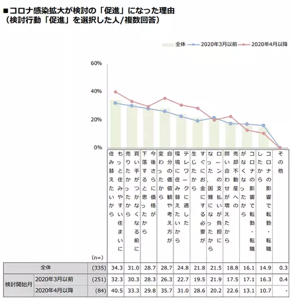「コロナ禍の2020年、自宅を売りたい人は増えたのか？売却したい理由とは？」の画像