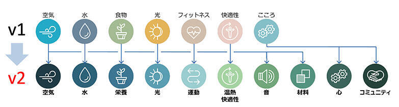 最新トレンドは「心と健康にいい住宅」。コロナ禍に世界中で注目される“WELL認証”って？