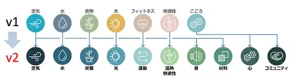 「最新トレンドは「心と健康にいい住宅」。コロナ禍に世界中で注目される“WELL認証”って？」の画像