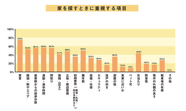夫婦で暮らす賃貸、部屋選びのポイントは？　共働きや子育てなど、夫婦ならではの視点も
