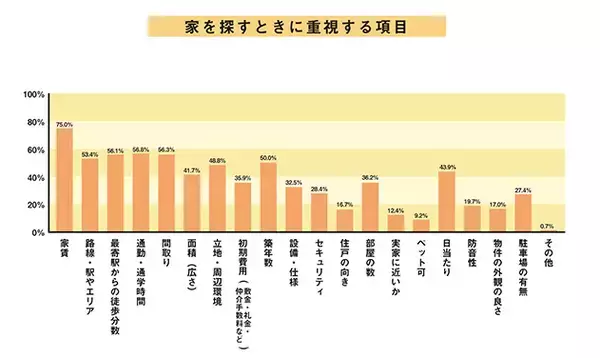 「夫婦で暮らす賃貸、部屋選びのポイントは？　共働きや子育てなど、夫婦ならではの視点も」の画像