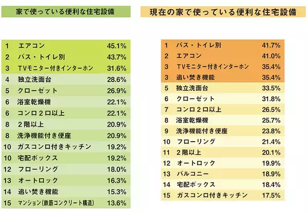 「夫婦で暮らす賃貸、部屋選びのポイントは？　共働きや子育てなど、夫婦ならではの視点も」の画像