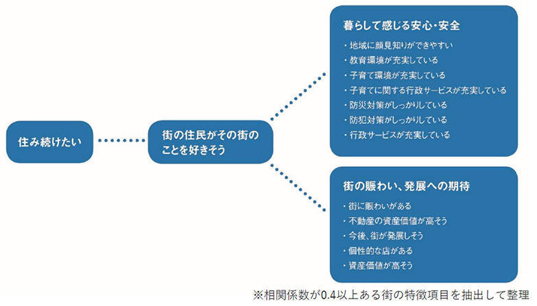 2021年「住み続けたい街」ランキング発表！住民からの評価が高い街の特徴とは？