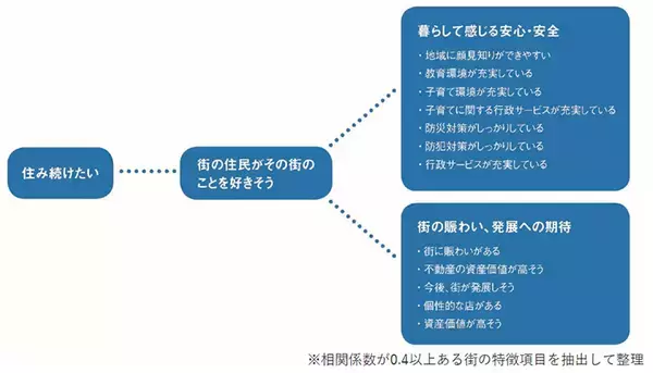 「2021年「住み続けたい街」ランキング発表！住民からの評価が高い街の特徴とは？」の画像