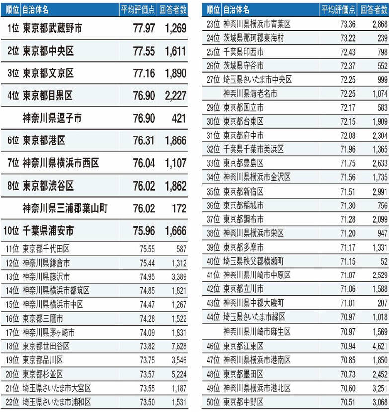 2021年「住み続けたい街」ランキング発表！住民からの評価が高い街の特徴とは？