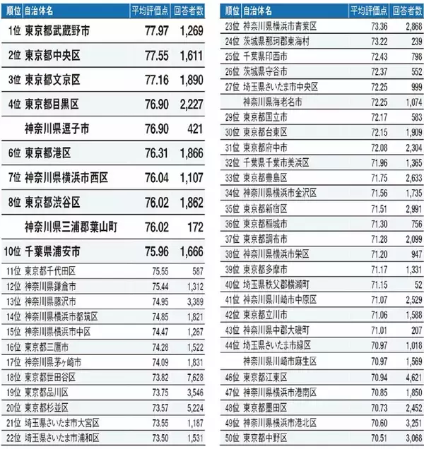 「2021年「住み続けたい街」ランキング発表！住民からの評価が高い街の特徴とは？」の画像