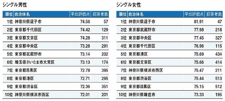 2021年「住み続けたい街」ランキング発表！住民からの評価が高い街の特徴とは？