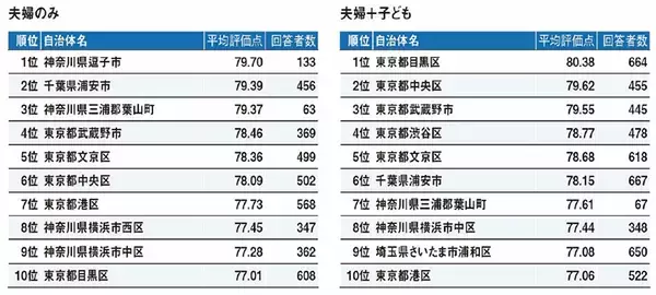 「2021年「住み続けたい街」ランキング発表！住民からの評価が高い街の特徴とは？」の画像