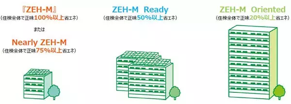 「集合住宅の省エネ対応、ZEHの普及は進んでる？ メリット・デメリットは？」の画像
