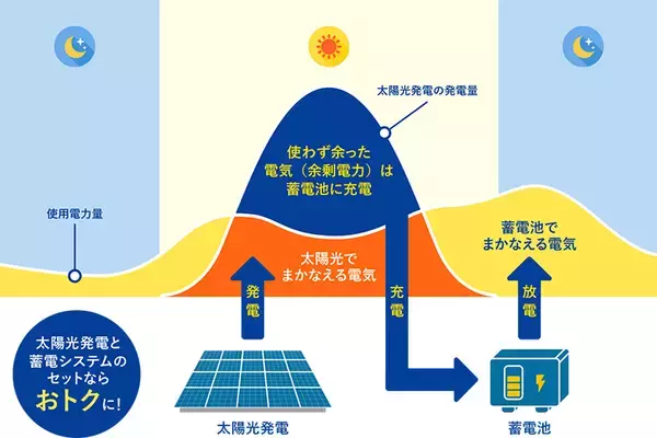 「家庭用蓄電池はもはや必須!?　防災や節電でニーズ増、選び方は？」の画像