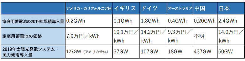 家庭用蓄電池はもはや必須!?　防災や節電でニーズ増、選び方は？