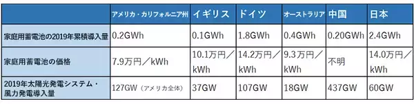 「家庭用蓄電池はもはや必須!?　防災や節電でニーズ増、選び方は？」の画像