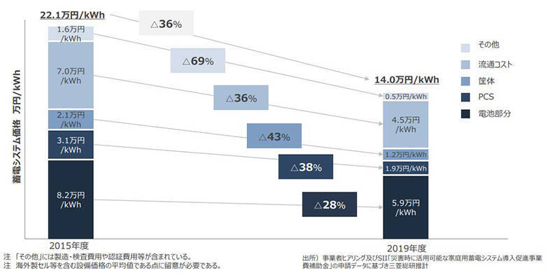 家庭用蓄電池はもはや必須!?　防災や節電でニーズ増、選び方は？