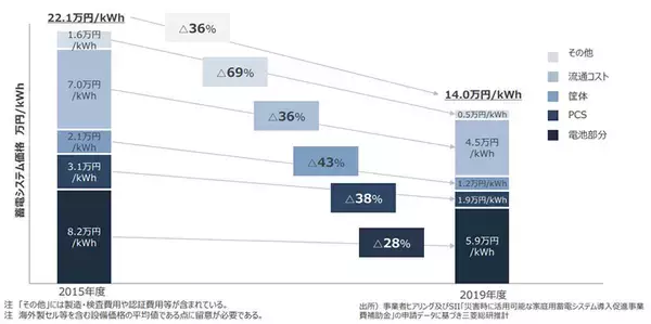 「家庭用蓄電池はもはや必須!?　防災や節電でニーズ増、選び方は？」の画像