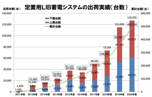 「家庭用蓄電池はもはや必須!?　防災や節電でニーズ増、選び方は？」の画像