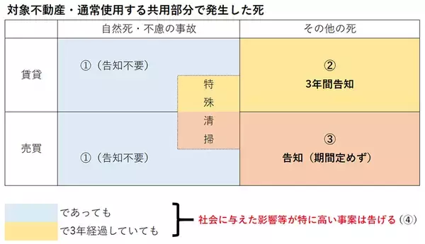 「「事故物件」の告知、今後どうなる？ 国交省がガイドライン発表」の画像