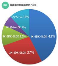 間取りドクターが教える！ 同棲にオススメの間取りはコレ！