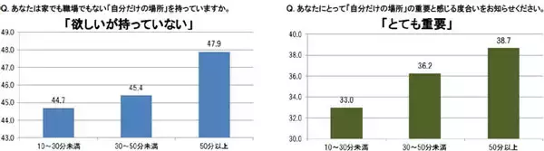 通勤時間が長いほど「サードプレイス」が重要！