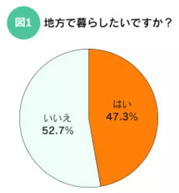 「田舎」と「都会」どちらも捨てがたい 両方手に入れるには？