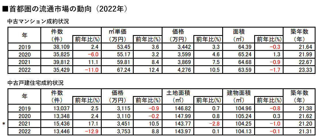 首都圏の住宅流通市場、昨年は価格は上昇＆成約は減少と硬直気味。2023年はどうなる？