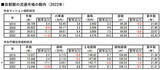 「首都圏の住宅流通市場、昨年は価格は上昇＆成約は減少と硬直気味。2023年はどうなる？」の画像3