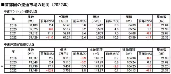 「首都圏の住宅流通市場、昨年は価格は上昇＆成約は減少と硬直気味。2023年はどうなる？」の画像