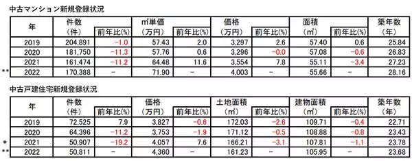 「首都圏の住宅流通市場、昨年は価格は上昇＆成約は減少と硬直気味。2023年はどうなる？」の画像