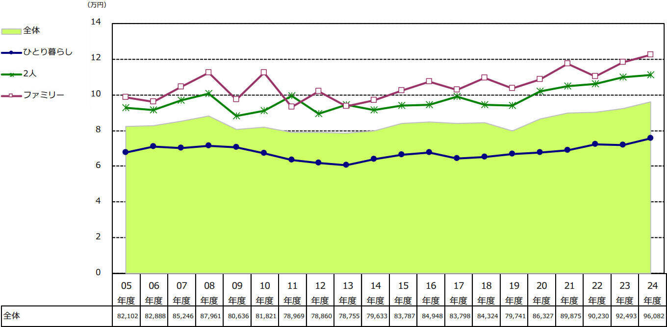 2005年度以降で賃料が最高額！住宅価格高騰で後悔しないための賃貸選び