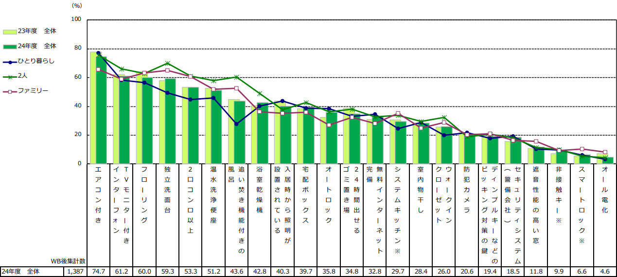 2005年度以降で賃料が最高額！住宅価格高騰で後悔しないための賃貸選び