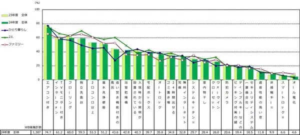 「2005年度以降で賃料が最高額！住宅価格高騰で後悔しないための賃貸選び」の画像
