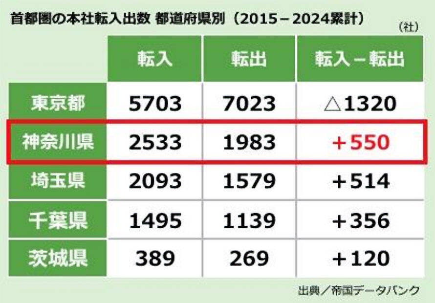 2026年「住みたい街」で急浮上した“横浜・センター北”！大幅ジャンプアップをもたらした企業誘致の凄み